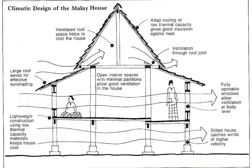 Reka Bentuk Iklimatik Rumah Melayu Tradisional 04121445