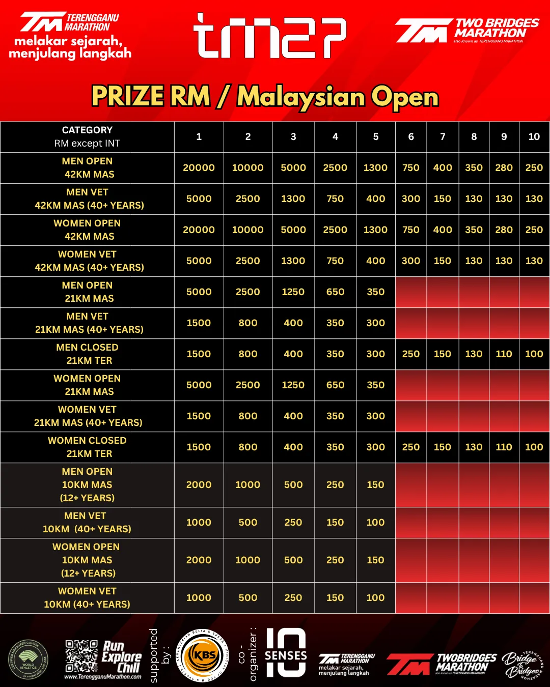 Senarai hadiah prize money Terengganu Marathon 2027