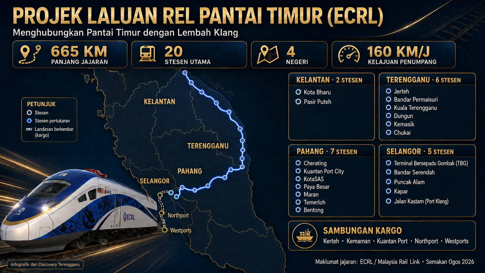 Infografik laluan ECRL dari Kota Bharu ke Gombak